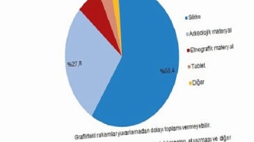Kültürel Miras İstatistikleri, 2025