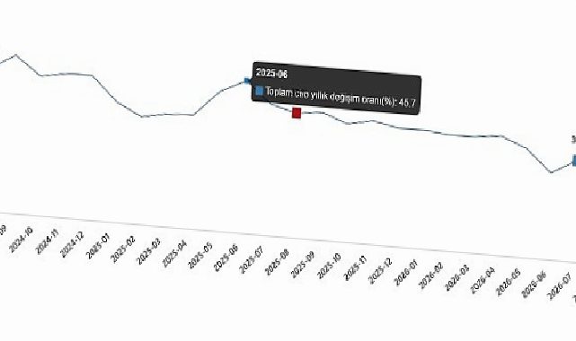 Ciro Endeksleri, Ağustos 2026