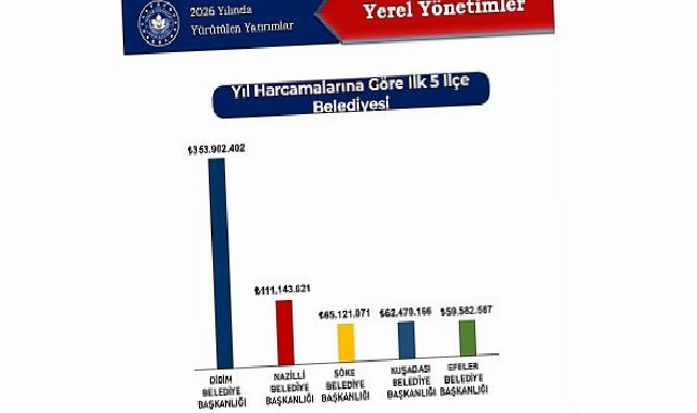 Didim Belediyesi 2026 Yılı Yatırımlarında Birinci Sırada
