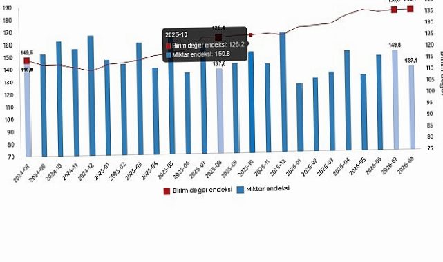 Dış Ticaret Endeksleri, Ağustos 2026
