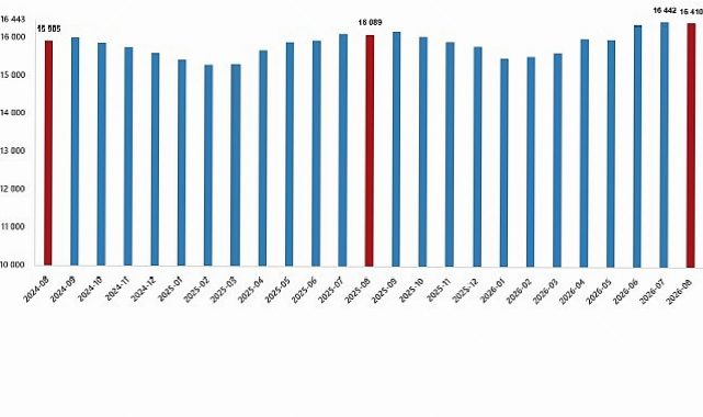 Fiyatlı Çalışan İstatistikleri, Ağustos 2026
