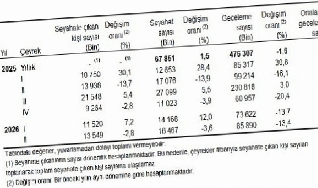 Hanehalkı Yurt İçi Turizm, II. Çeyrek: Nisan-Haziran, 2026