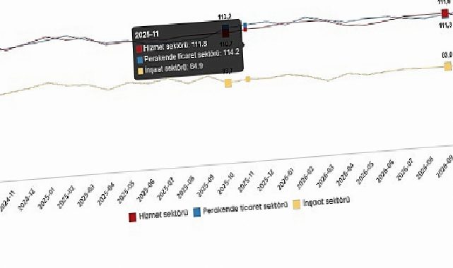 Hizmet, Perakende Ticaret ve İnşaat İnanç Endeksleri, Ekim 2026