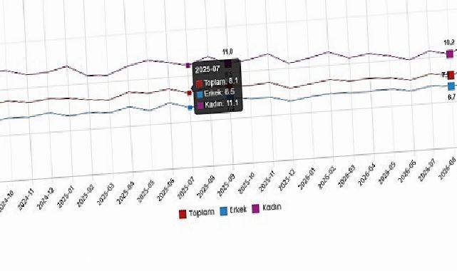 İşgücü İstatistikleri, Eylül 2026