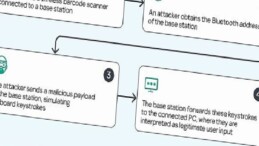 Kaspersky, barkod okuyuculardaki güvenlik açıklarını tespit etti: Depo bölümü siber taarruz riskiyle karşı karşıya
