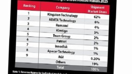 Kingston, Global DRAM Modülü Pazarındaki Liderliğini Koruyor
