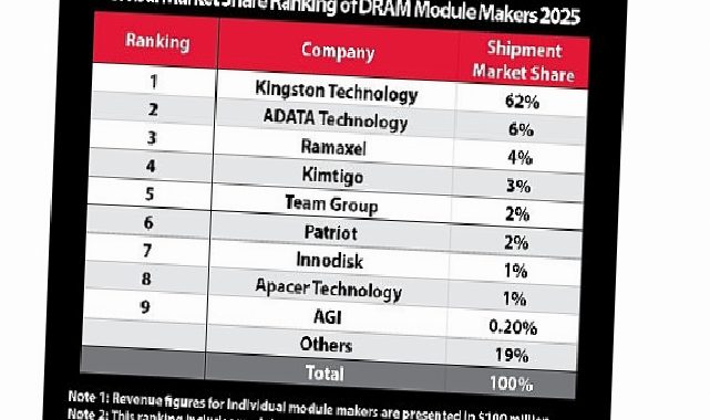 Kingston, Global DRAM Modülü Pazarındaki Liderliğini Koruyor