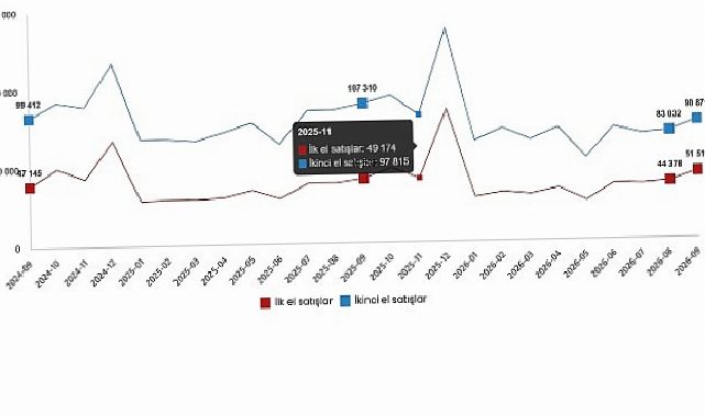 Konut ve İş Yeri Satış İstatistikleri, Eylül 2026