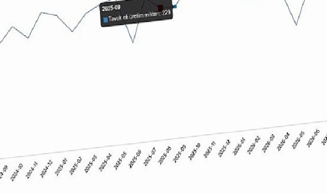 Kümes Hayvancılığı Üretimi, Ağustos 2026