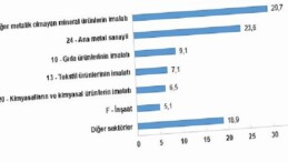 Sanayi bölümü sonuncu güç tüketimi toplam 1 milyon 722 bin 856 terajul oldu