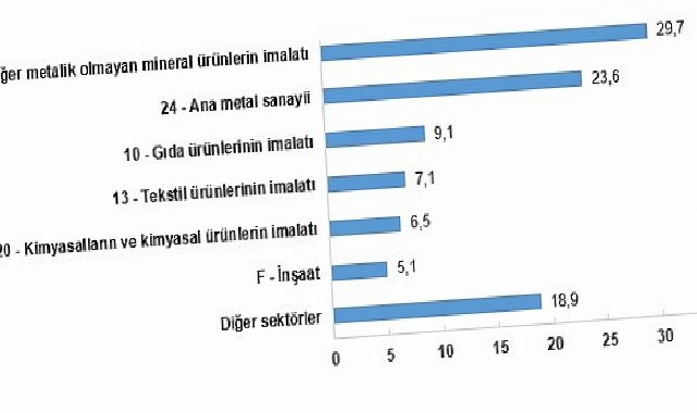 Sanayi bölümü sonuncu güç tüketimi toplam 1 milyon 722 bin 856 terajul oldu
