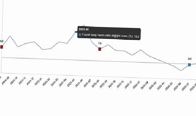 Ticaret Satış Hacim Endeksi, Ağustos 2026